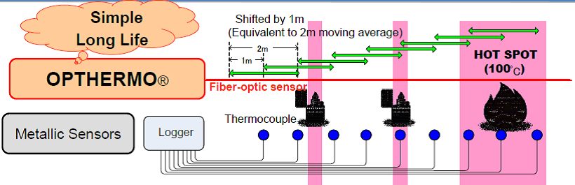 Optical Fibre Thermal Sensing System “OP THERMO”3